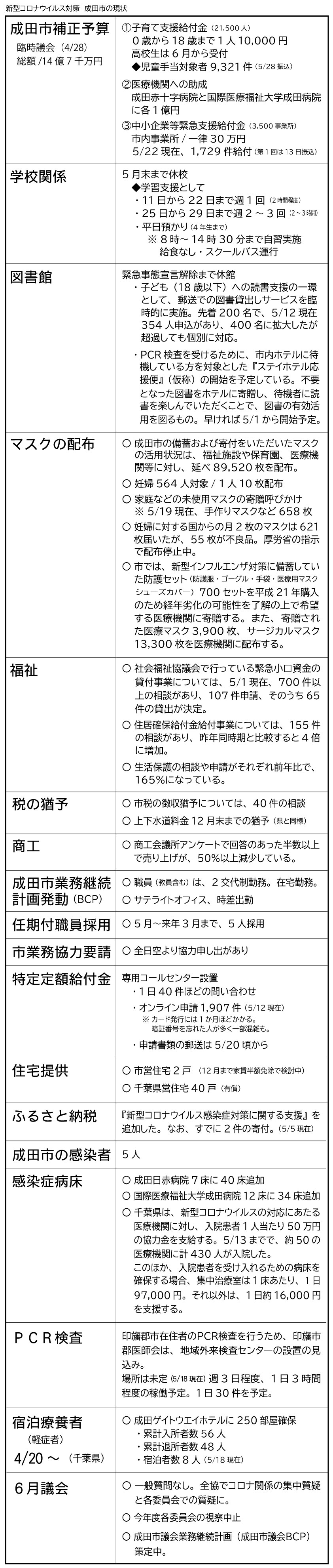 コロナ 感染 市 数 成田 者